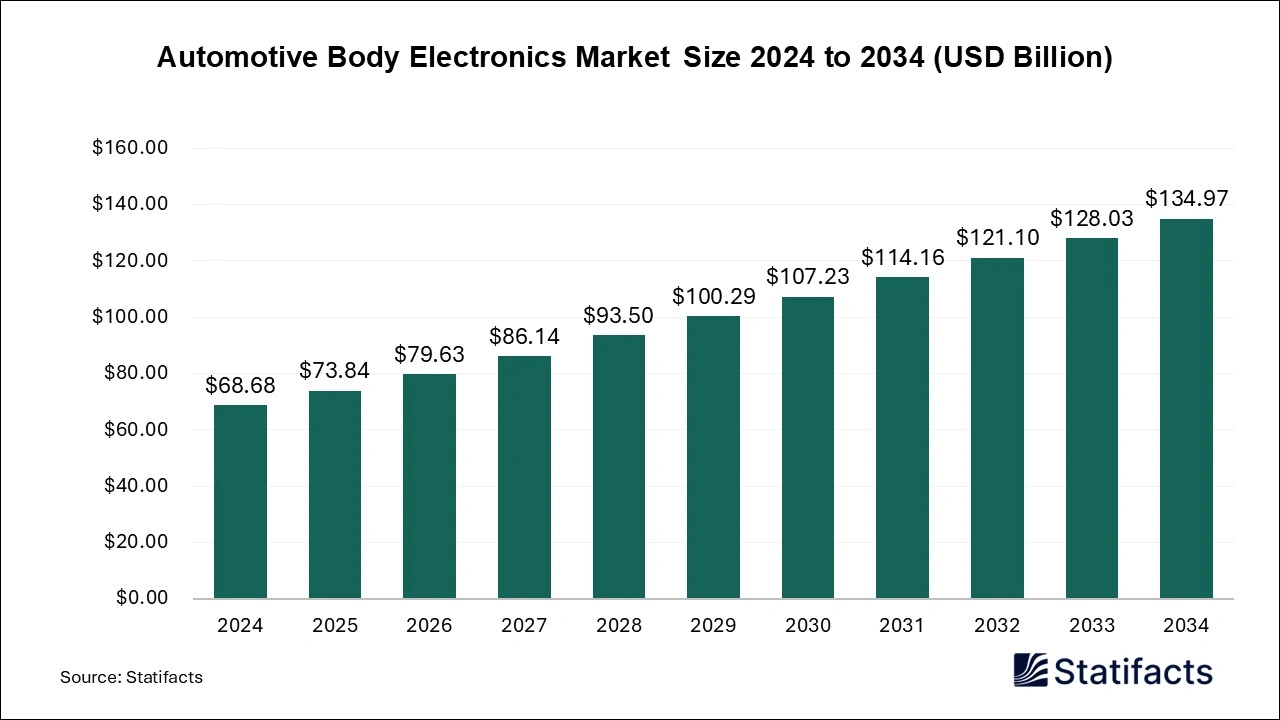 Automotive Body Electronics Market Size 2025 to 2034